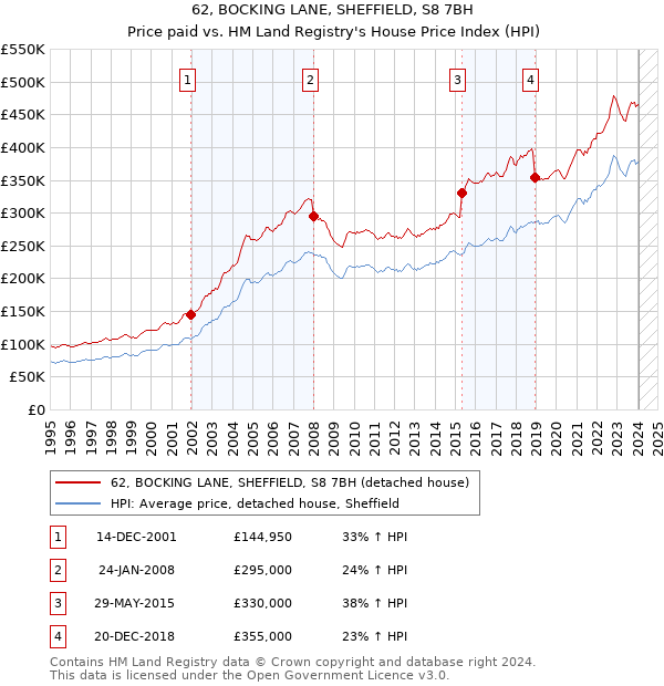 62, BOCKING LANE, SHEFFIELD, S8 7BH: Price paid vs HM Land Registry's House Price Index