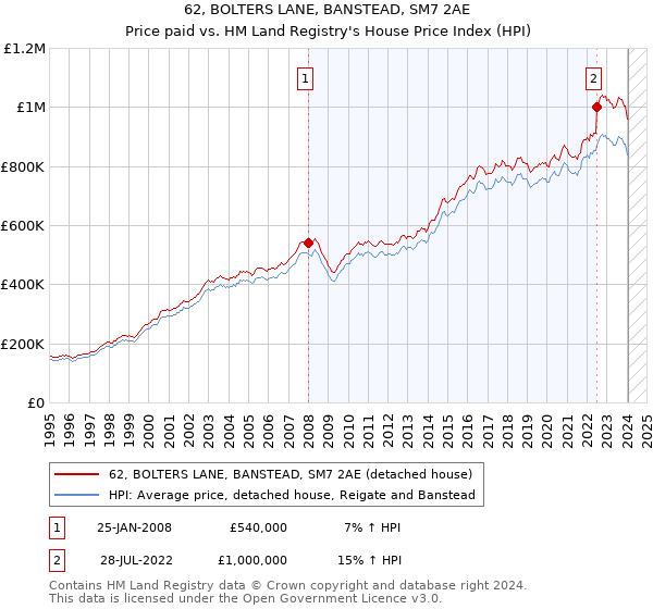 62, BOLTERS LANE, BANSTEAD, SM7 2AE: Price paid vs HM Land Registry's House Price Index