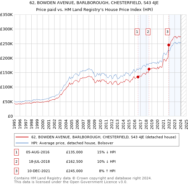 62, BOWDEN AVENUE, BARLBOROUGH, CHESTERFIELD, S43 4JE: Price paid vs HM Land Registry's House Price Index