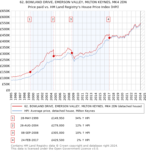 62, BOWLAND DRIVE, EMERSON VALLEY, MILTON KEYNES, MK4 2DN: Price paid vs HM Land Registry's House Price Index