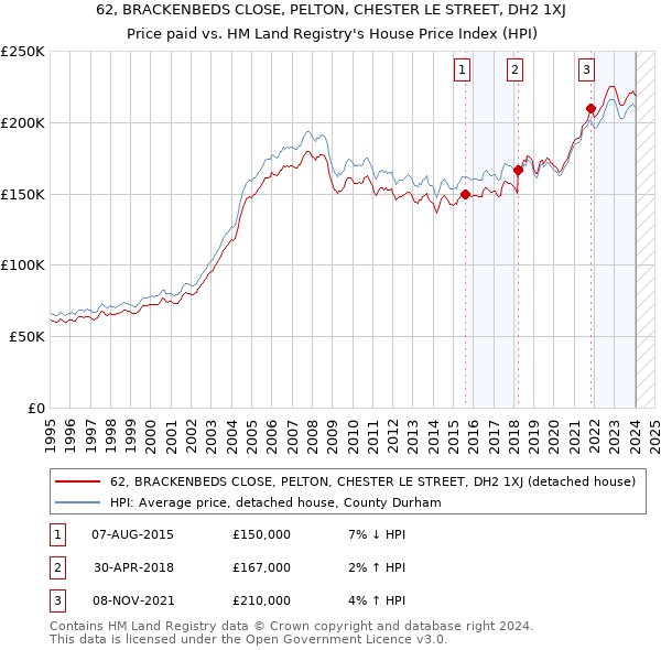62, BRACKENBEDS CLOSE, PELTON, CHESTER LE STREET, DH2 1XJ: Price paid vs HM Land Registry's House Price Index