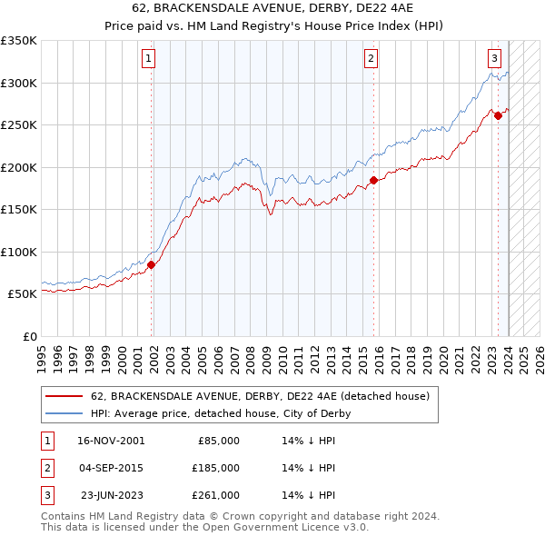 62, BRACKENSDALE AVENUE, DERBY, DE22 4AE: Price paid vs HM Land Registry's House Price Index