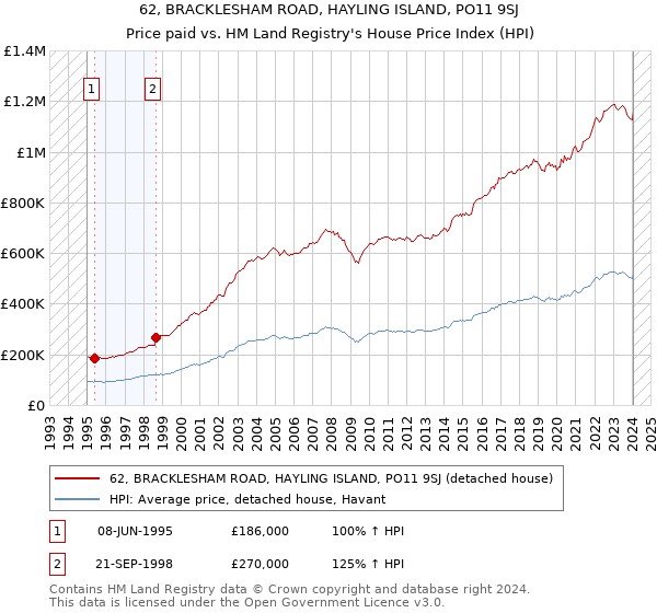 62, BRACKLESHAM ROAD, HAYLING ISLAND, PO11 9SJ: Price paid vs HM Land Registry's House Price Index