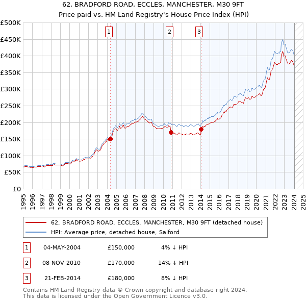 62, BRADFORD ROAD, ECCLES, MANCHESTER, M30 9FT: Price paid vs HM Land Registry's House Price Index