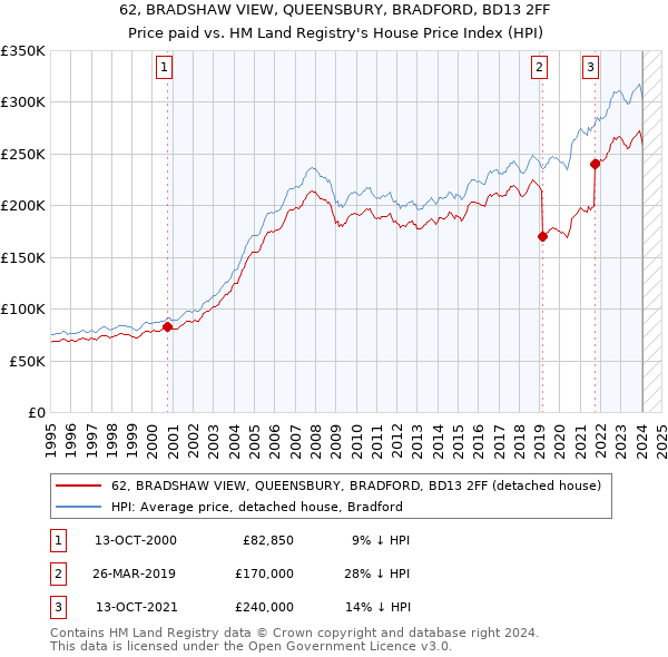 62, BRADSHAW VIEW, QUEENSBURY, BRADFORD, BD13 2FF: Price paid vs HM Land Registry's House Price Index