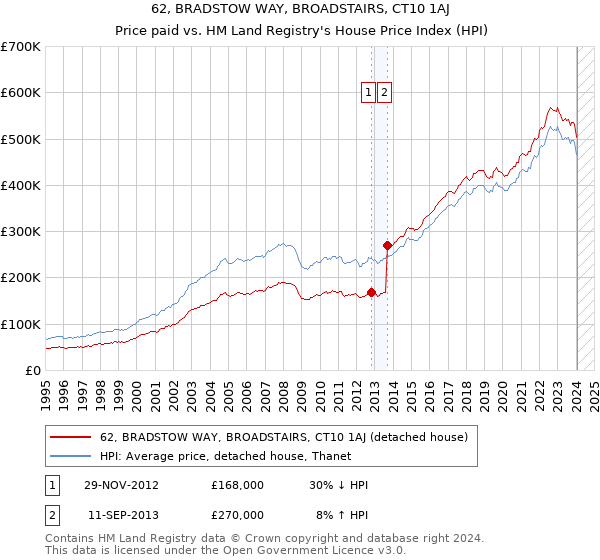 62, BRADSTOW WAY, BROADSTAIRS, CT10 1AJ: Price paid vs HM Land Registry's House Price Index