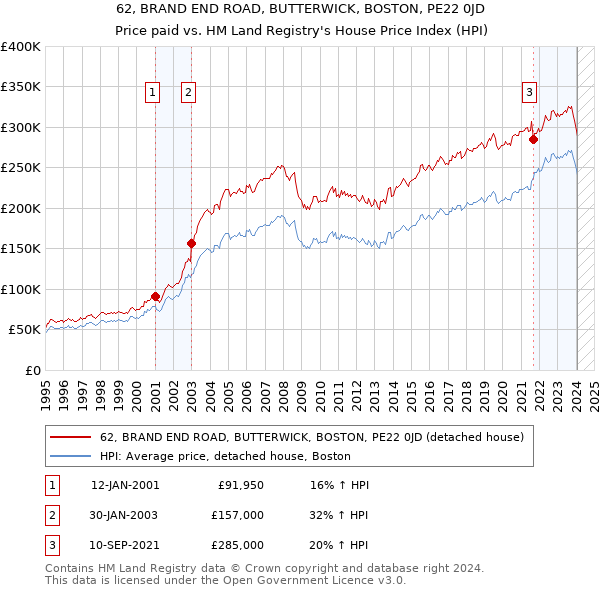 62, BRAND END ROAD, BUTTERWICK, BOSTON, PE22 0JD: Price paid vs HM Land Registry's House Price Index