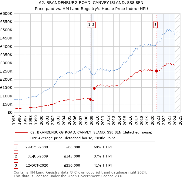 62, BRANDENBURG ROAD, CANVEY ISLAND, SS8 8EN: Price paid vs HM Land Registry's House Price Index