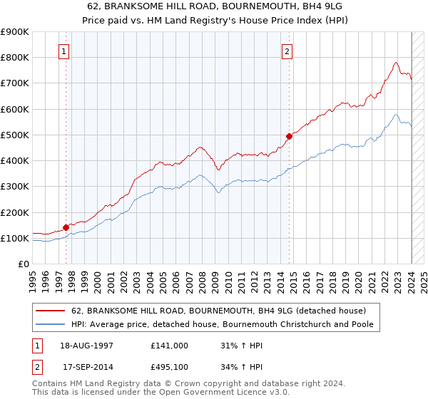 62, BRANKSOME HILL ROAD, BOURNEMOUTH, BH4 9LG: Price paid vs HM Land Registry's House Price Index