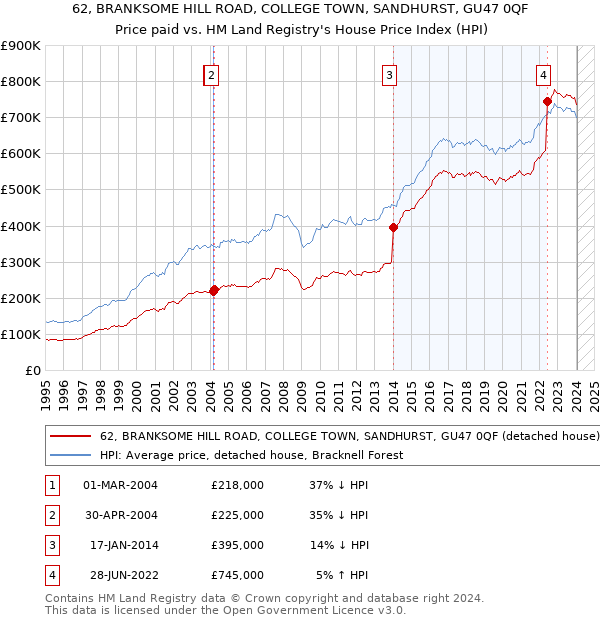 62, BRANKSOME HILL ROAD, COLLEGE TOWN, SANDHURST, GU47 0QF: Price paid vs HM Land Registry's House Price Index