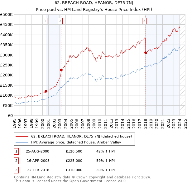 62, BREACH ROAD, HEANOR, DE75 7NJ: Price paid vs HM Land Registry's House Price Index