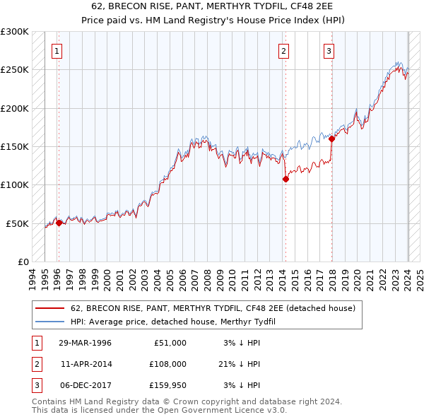 62, BRECON RISE, PANT, MERTHYR TYDFIL, CF48 2EE: Price paid vs HM Land Registry's House Price Index
