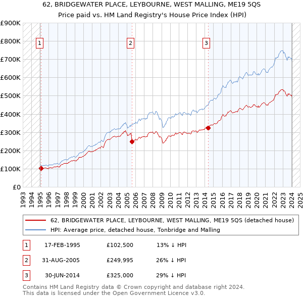 62, BRIDGEWATER PLACE, LEYBOURNE, WEST MALLING, ME19 5QS: Price paid vs HM Land Registry's House Price Index