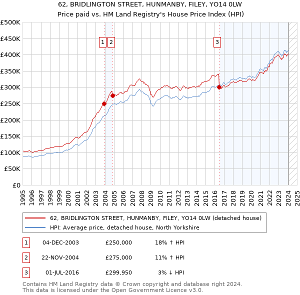 62, BRIDLINGTON STREET, HUNMANBY, FILEY, YO14 0LW: Price paid vs HM Land Registry's House Price Index