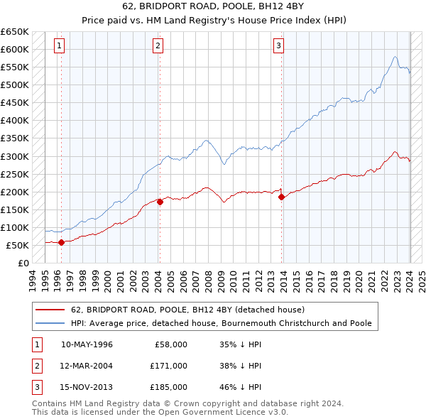 62, BRIDPORT ROAD, POOLE, BH12 4BY: Price paid vs HM Land Registry's House Price Index