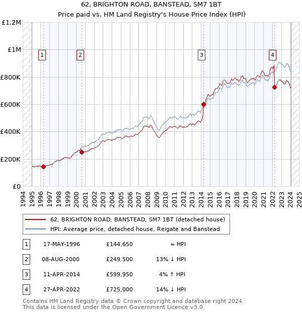 62, BRIGHTON ROAD, BANSTEAD, SM7 1BT: Price paid vs HM Land Registry's House Price Index