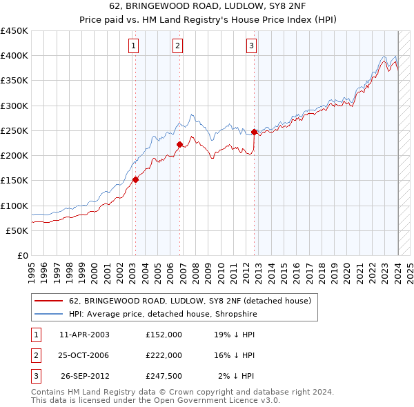 62, BRINGEWOOD ROAD, LUDLOW, SY8 2NF: Price paid vs HM Land Registry's House Price Index