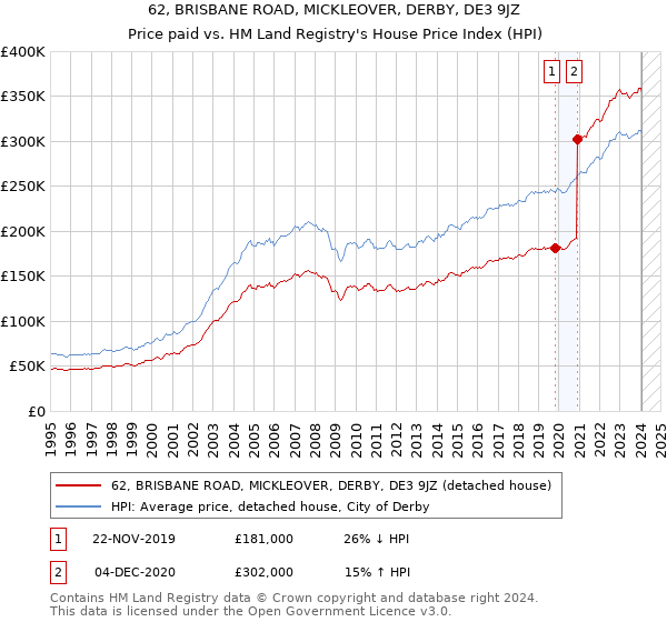 62, BRISBANE ROAD, MICKLEOVER, DERBY, DE3 9JZ: Price paid vs HM Land Registry's House Price Index