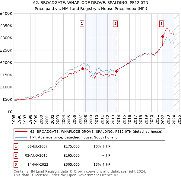 62, BROADGATE, WHAPLODE DROVE, SPALDING, PE12 0TN: Price paid vs HM Land Registry's House Price Index