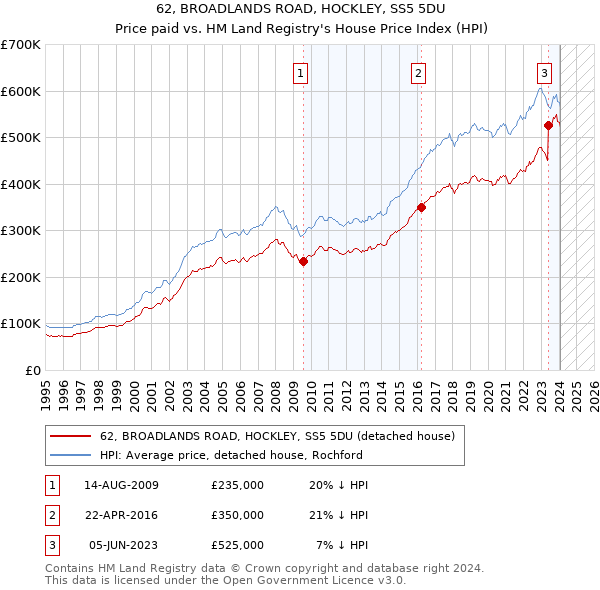 62, BROADLANDS ROAD, HOCKLEY, SS5 5DU: Price paid vs HM Land Registry's House Price Index
