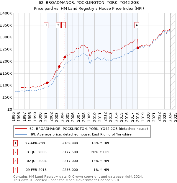 62, BROADMANOR, POCKLINGTON, YORK, YO42 2GB: Price paid vs HM Land Registry's House Price Index