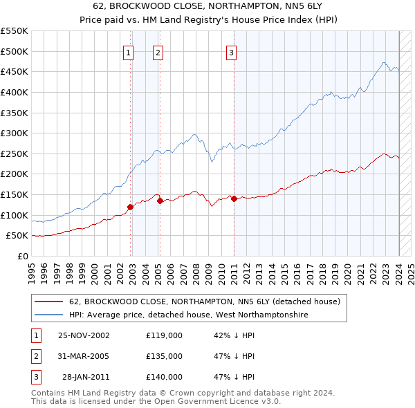 62, BROCKWOOD CLOSE, NORTHAMPTON, NN5 6LY: Price paid vs HM Land Registry's House Price Index