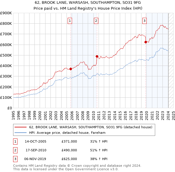 62, BROOK LANE, WARSASH, SOUTHAMPTON, SO31 9FG: Price paid vs HM Land Registry's House Price Index
