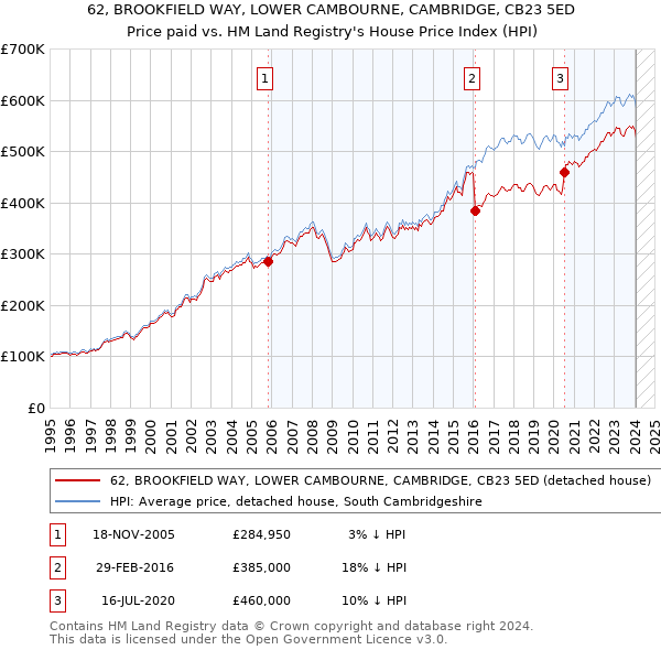 62, BROOKFIELD WAY, LOWER CAMBOURNE, CAMBRIDGE, CB23 5ED: Price paid vs HM Land Registry's House Price Index