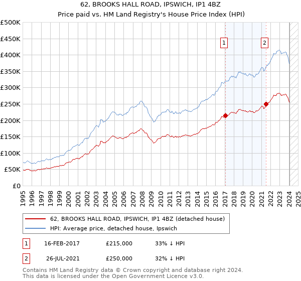 62, BROOKS HALL ROAD, IPSWICH, IP1 4BZ: Price paid vs HM Land Registry's House Price Index