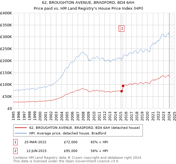 62, BROUGHTON AVENUE, BRADFORD, BD4 6AH: Price paid vs HM Land Registry's House Price Index