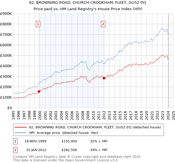 62, BROWNING ROAD, CHURCH CROOKHAM, FLEET, GU52 0YJ: Price paid vs HM Land Registry's House Price Index
