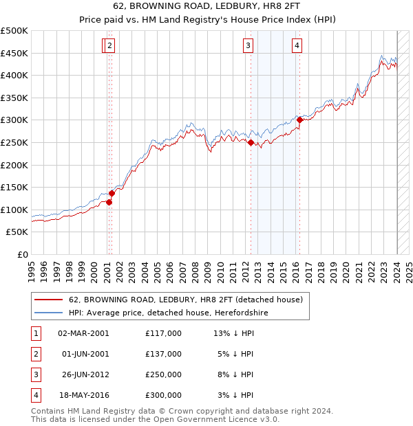 62, BROWNING ROAD, LEDBURY, HR8 2FT: Price paid vs HM Land Registry's House Price Index