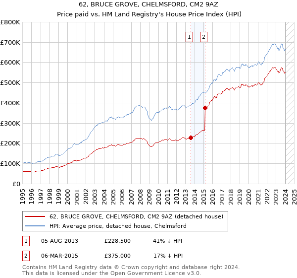 62, BRUCE GROVE, CHELMSFORD, CM2 9AZ: Price paid vs HM Land Registry's House Price Index