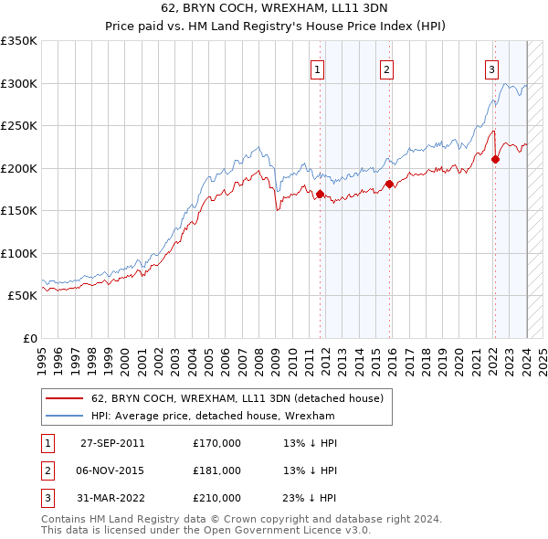 62, BRYN COCH, WREXHAM, LL11 3DN: Price paid vs HM Land Registry's House Price Index