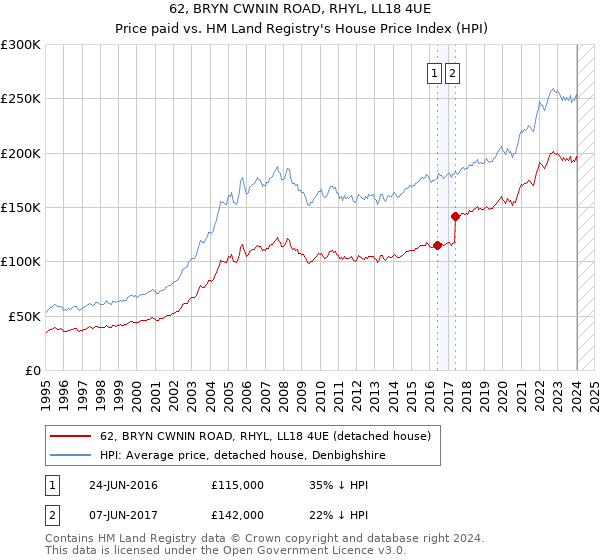 62, BRYN CWNIN ROAD, RHYL, LL18 4UE: Price paid vs HM Land Registry's House Price Index
