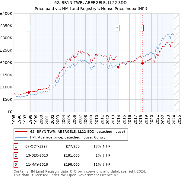 62, BRYN TWR, ABERGELE, LL22 8DD: Price paid vs HM Land Registry's House Price Index