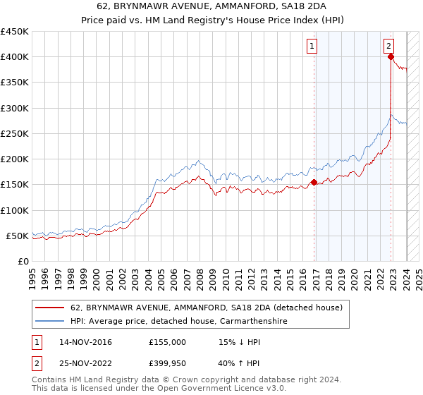 62, BRYNMAWR AVENUE, AMMANFORD, SA18 2DA: Price paid vs HM Land Registry's House Price Index