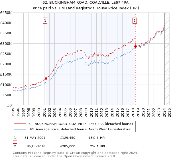 62, BUCKINGHAM ROAD, COALVILLE, LE67 4PA: Price paid vs HM Land Registry's House Price Index