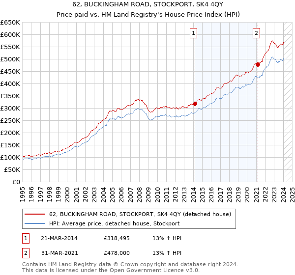 62, BUCKINGHAM ROAD, STOCKPORT, SK4 4QY: Price paid vs HM Land Registry's House Price Index