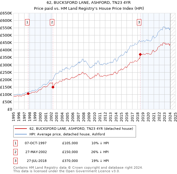 62, BUCKSFORD LANE, ASHFORD, TN23 4YR: Price paid vs HM Land Registry's House Price Index