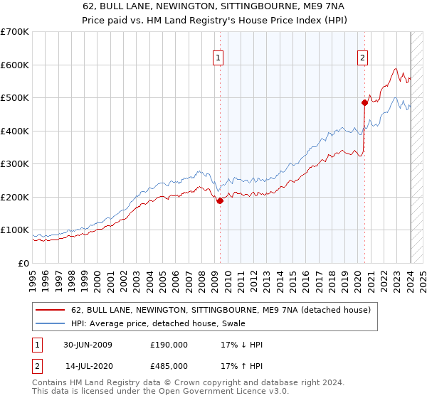 62, BULL LANE, NEWINGTON, SITTINGBOURNE, ME9 7NA: Price paid vs HM Land Registry's House Price Index