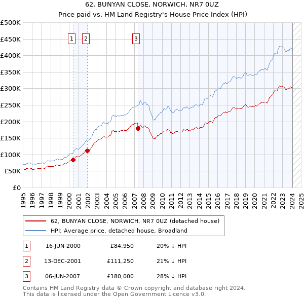 62, BUNYAN CLOSE, NORWICH, NR7 0UZ: Price paid vs HM Land Registry's House Price Index