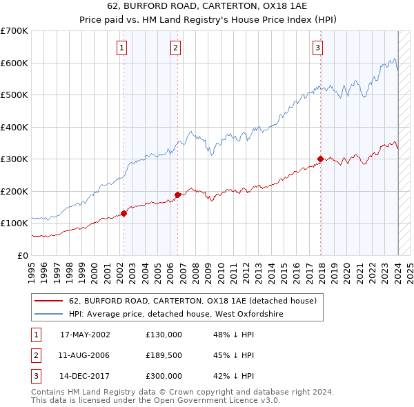 62, BURFORD ROAD, CARTERTON, OX18 1AE: Price paid vs HM Land Registry's House Price Index