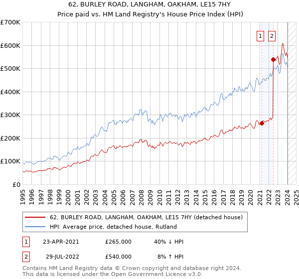 62, BURLEY ROAD, LANGHAM, OAKHAM, LE15 7HY: Price paid vs HM Land Registry's House Price Index