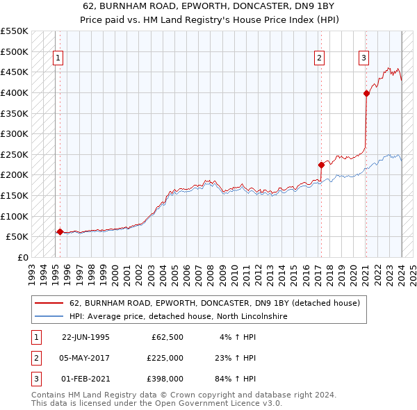 62, BURNHAM ROAD, EPWORTH, DONCASTER, DN9 1BY: Price paid vs HM Land Registry's House Price Index