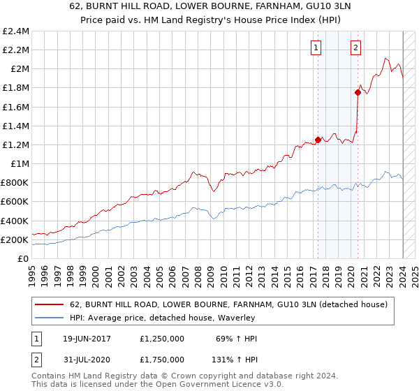 62, BURNT HILL ROAD, LOWER BOURNE, FARNHAM, GU10 3LN: Price paid vs HM Land Registry's House Price Index