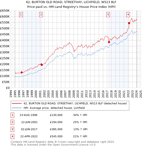 62, BURTON OLD ROAD, STREETHAY, LICHFIELD, WS13 8LF: Price paid vs HM Land Registry's House Price Index