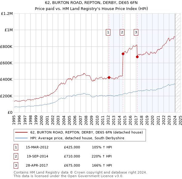 62, BURTON ROAD, REPTON, DERBY, DE65 6FN: Price paid vs HM Land Registry's House Price Index
