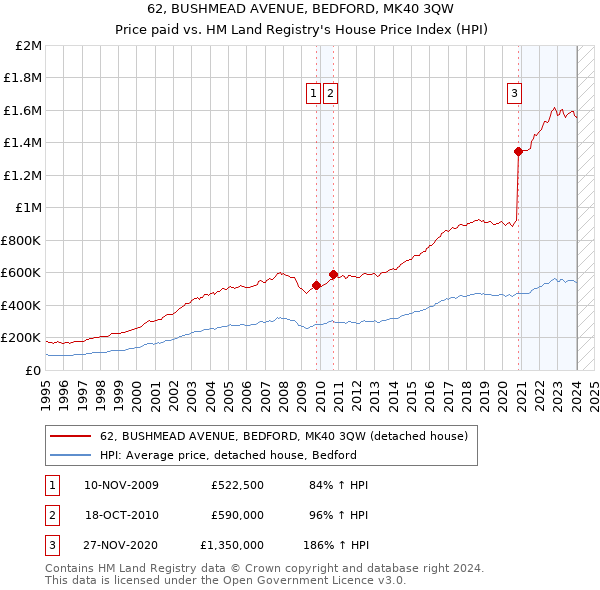 62, BUSHMEAD AVENUE, BEDFORD, MK40 3QW: Price paid vs HM Land Registry's House Price Index