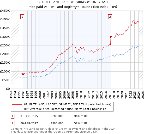 62, BUTT LANE, LACEBY, GRIMSBY, DN37 7AH: Price paid vs HM Land Registry's House Price Index